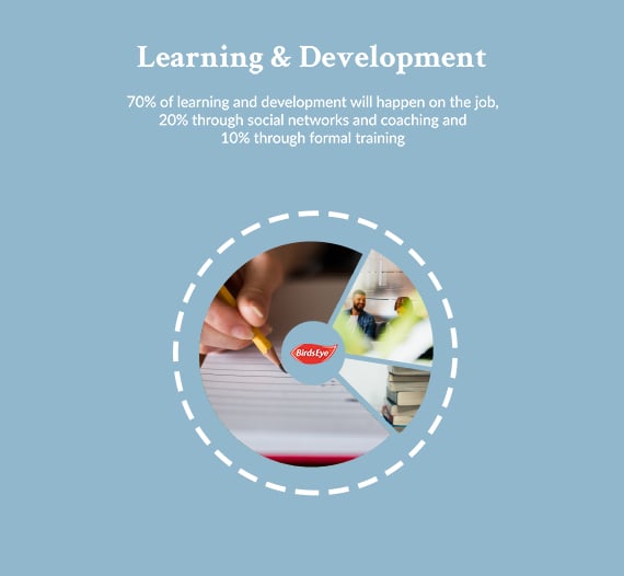 Learning and development. 70% of learning and development on the job. 